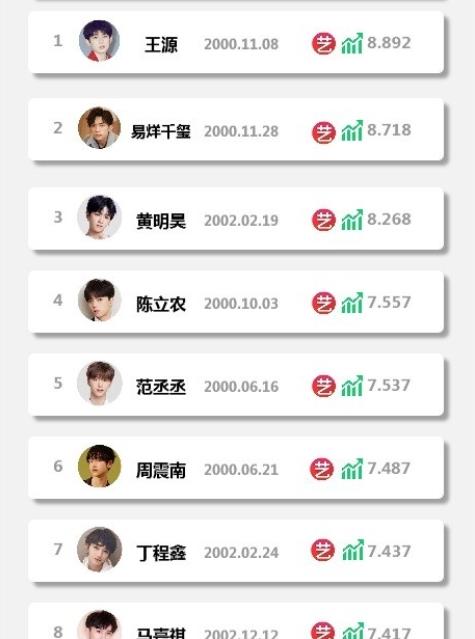 00后男艺人人气排名 易烊千玺第二