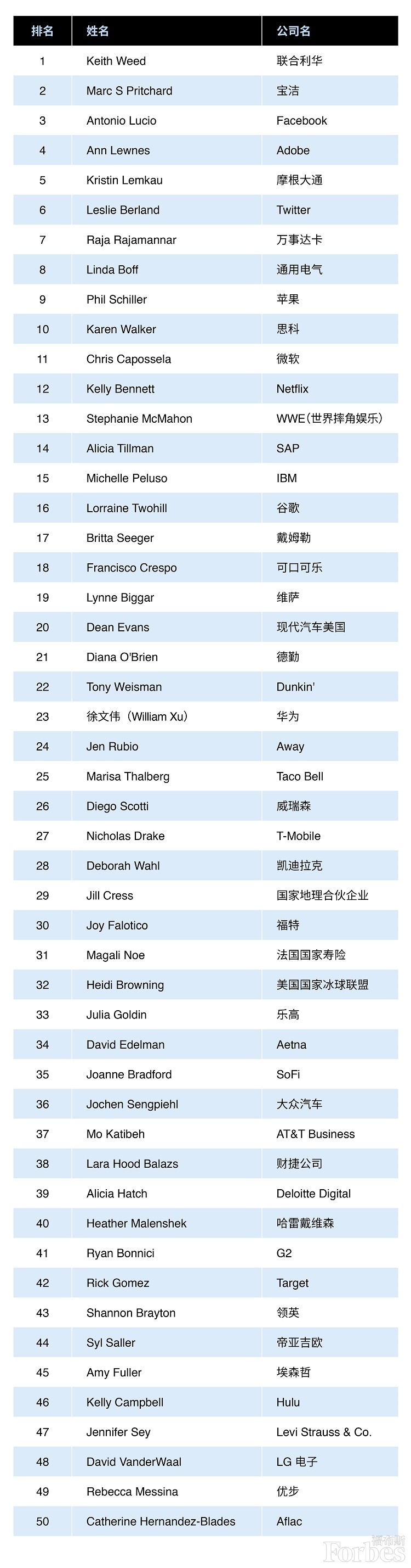2019年全球最具影响力CMO排行榜前50