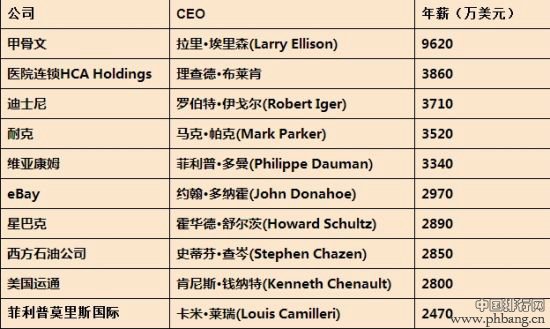 2012年美国薪酬最高的CEO排行榜