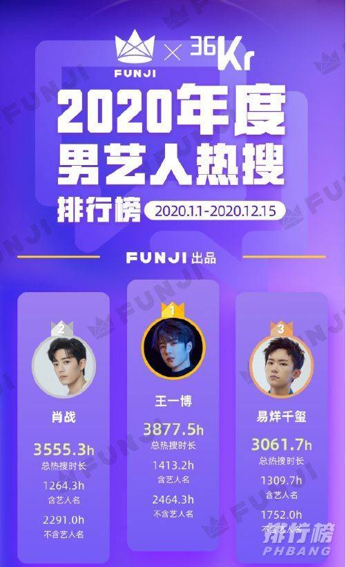 中国男明星人气排行榜2020年