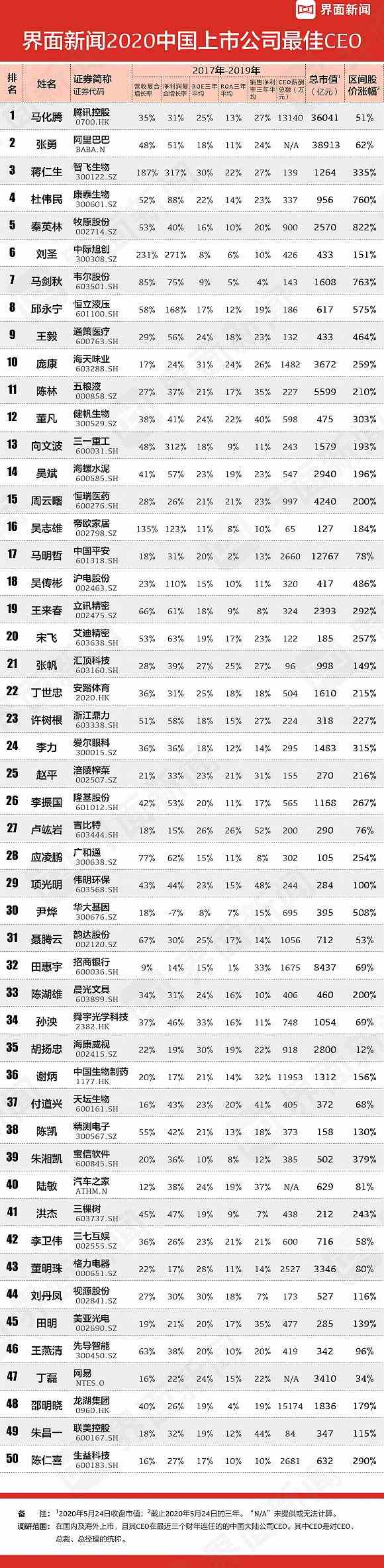 2020中国上市公司最佳CEO排行榜 马化腾排行榜首