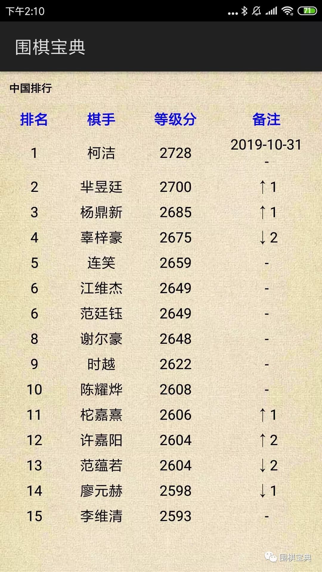 中国围棋等级分排行榜前15位