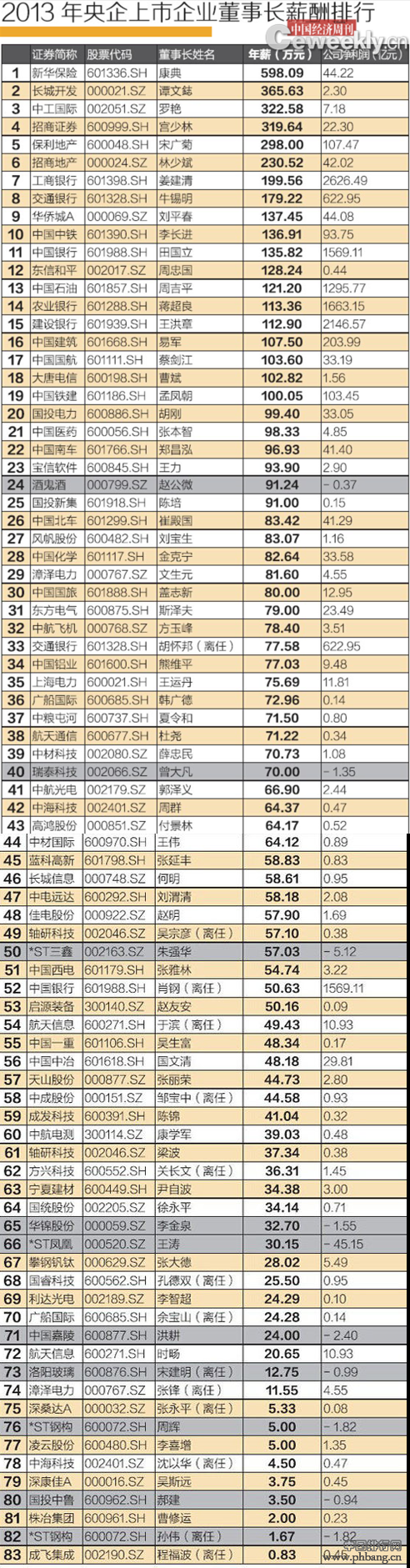 2013央企上市公司董事长薪酬排行榜:平均年薪80多万