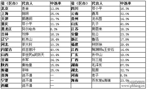 大陆各省“代言人”排行出炉