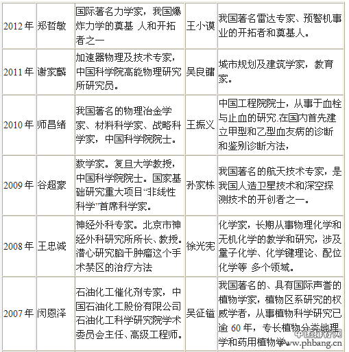 中国历年国家科技最高奖获奖名单
