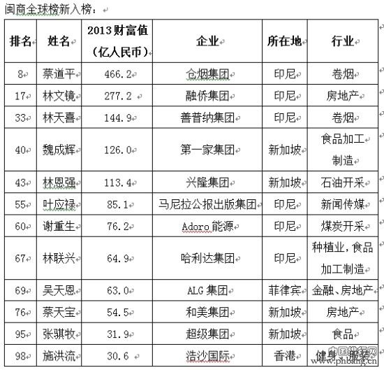 2013闽商百强榜名单榜单