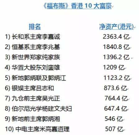 最新《福布斯》香港排行榜中,前10名中8名是房产商