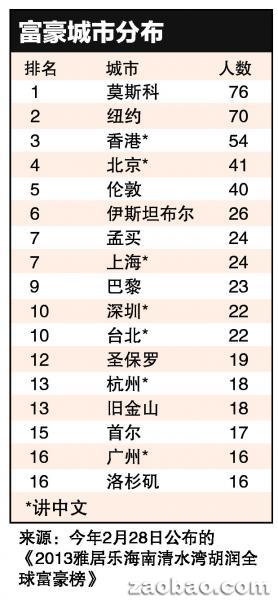 全世界富豪最集中的16大城市