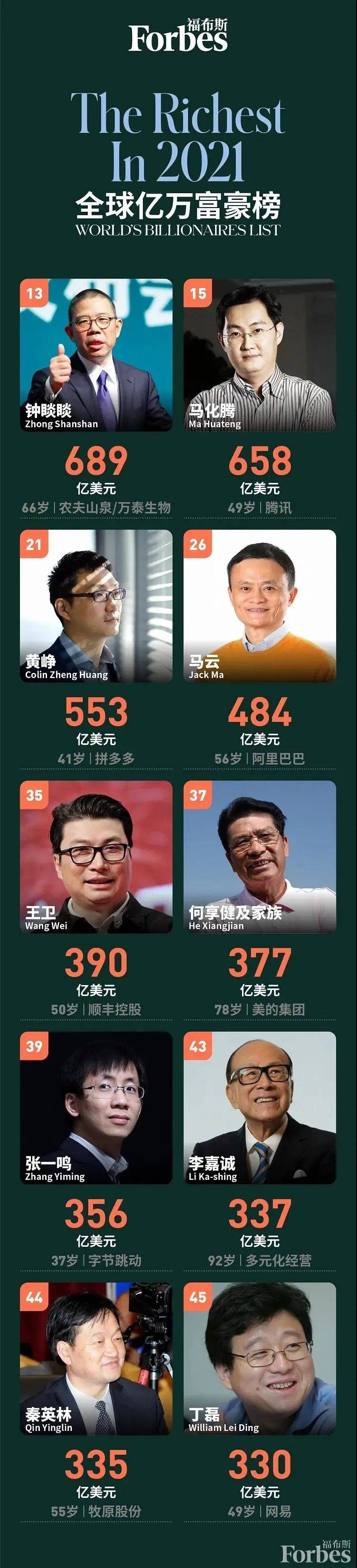 福布斯2021全球富豪排行榜出炉 | 亚太地区的亿万富豪数量最多