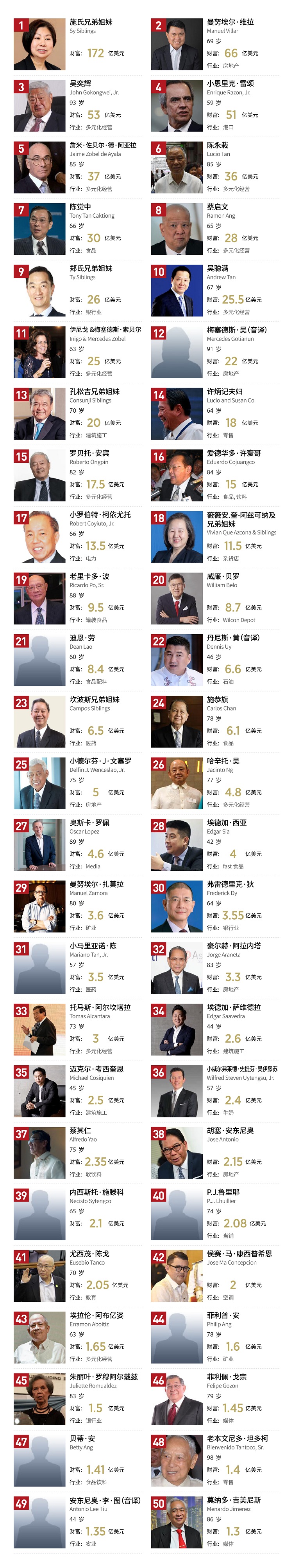 2019年福布斯菲律宾富豪榜