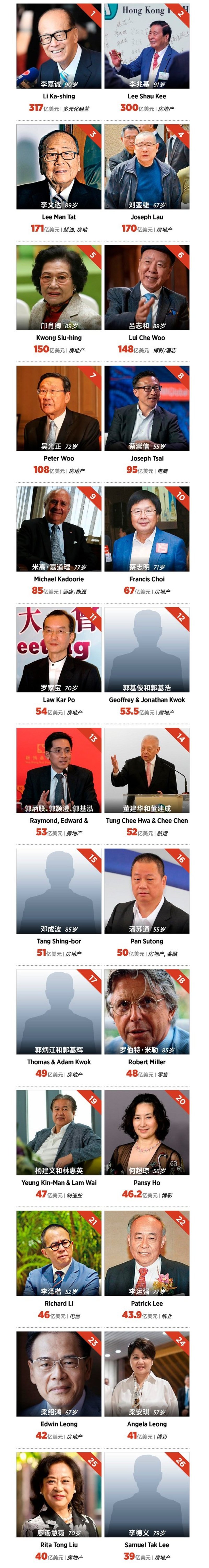 2019年福布斯中国香港富豪榜