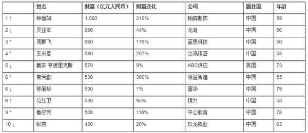 2020全球白手起家女富豪榜