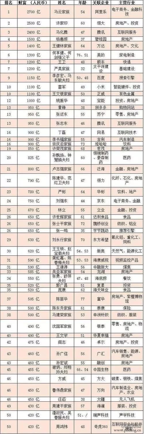 2018胡润百富榜前50名单