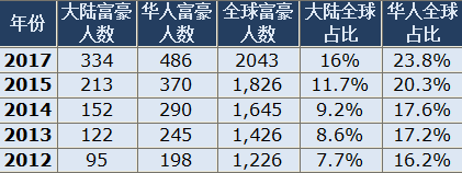 2017华人首富是谁？谁是亚洲首富？