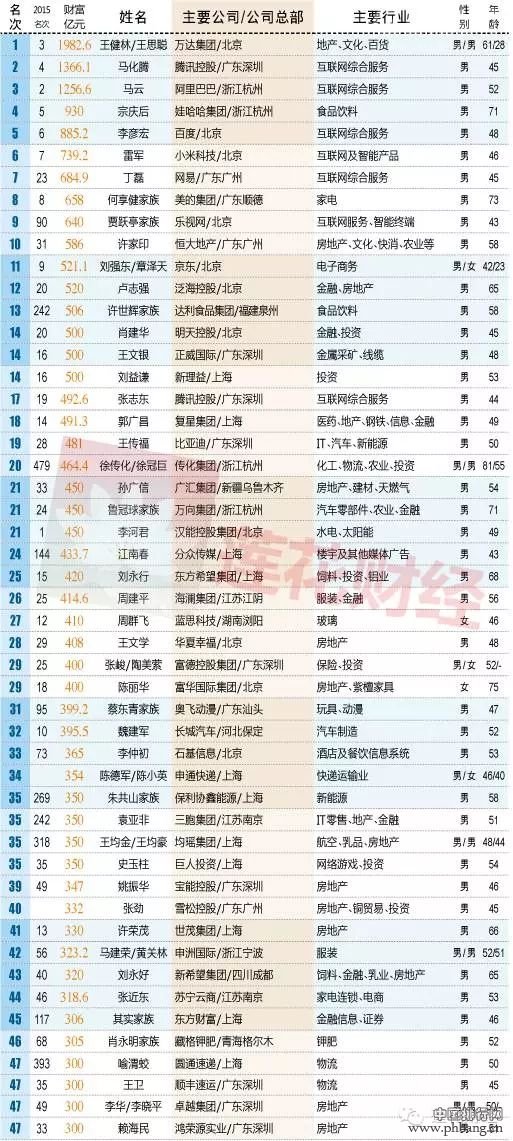2016年新财富500富人榜出炉 雷军第六贾跃亭第九
