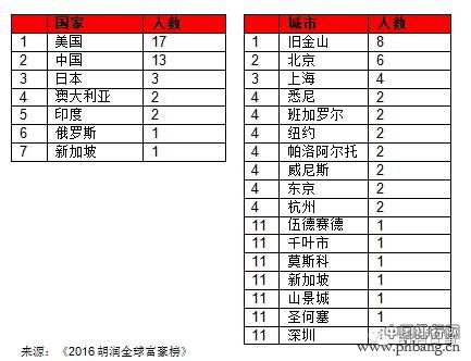 全球少壮派富豪最好多的城市排名
