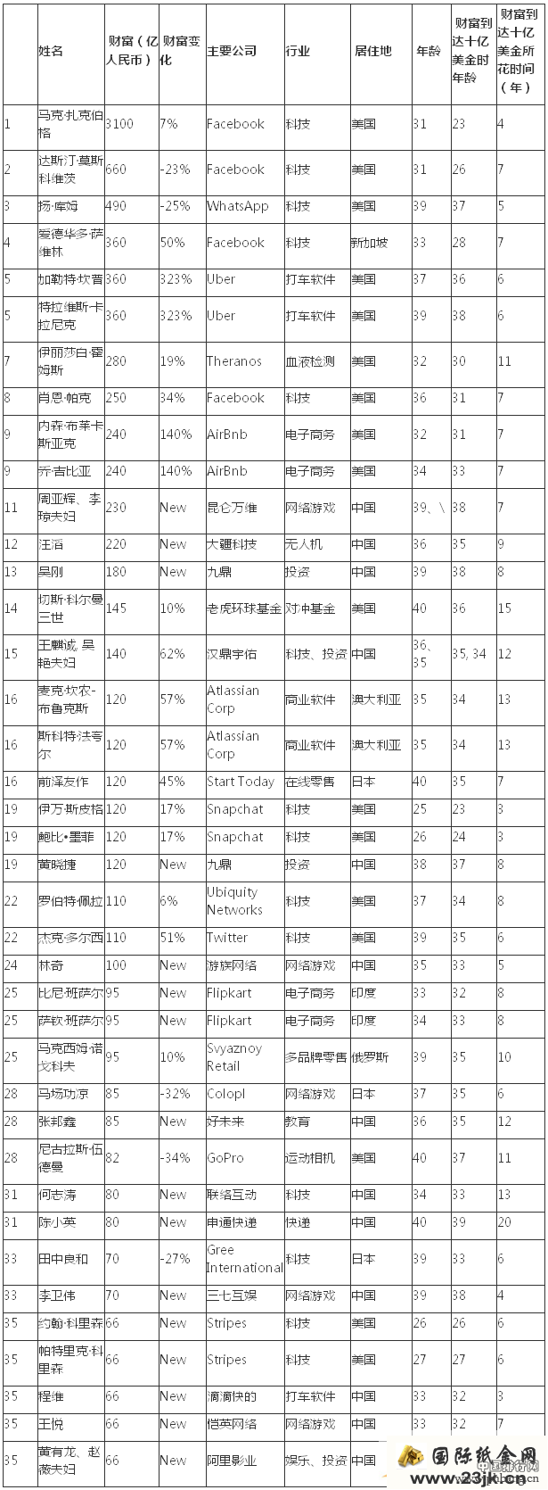 2016胡润全球富豪榜-40岁及以下白手起家富豪榜（全榜单）