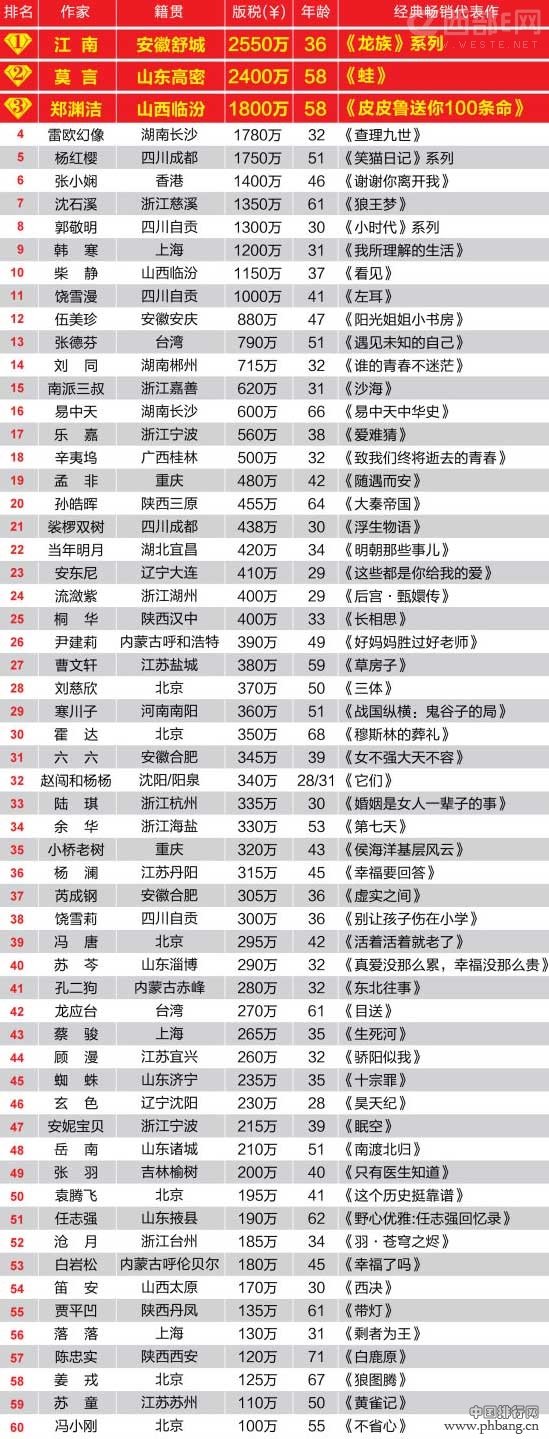 2013年第八届作家富豪榜排行榜