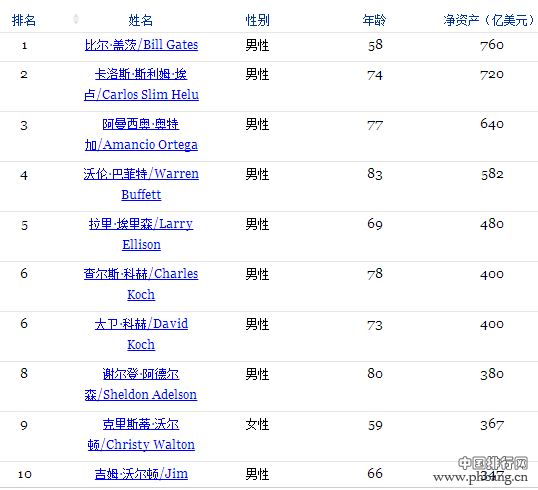 2014福布斯全球亿万富豪榜