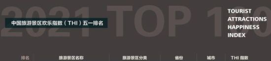 “中国旅游景区欢乐指数五一排名”泰山总排名第三
