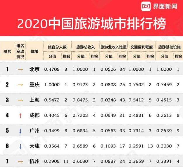 2020年中国旅游城市排行榜，杭州无缘前5
