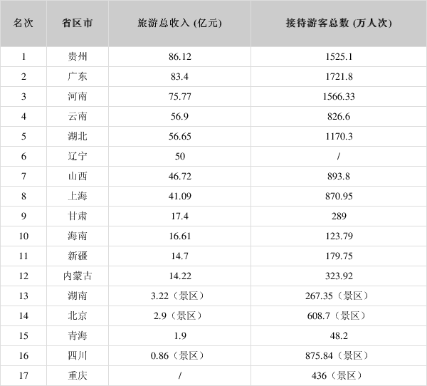 贵州第一！清明各省份旅游收入排行出炉