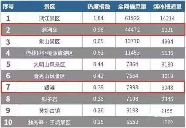 广西十大景区排名 桂林独大北海占两席 南宁面子挂不住只有一个