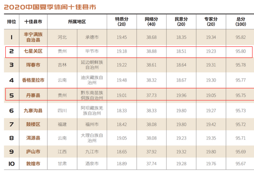 夏季休闲旅游好去处!贵州13地上榜全国百佳