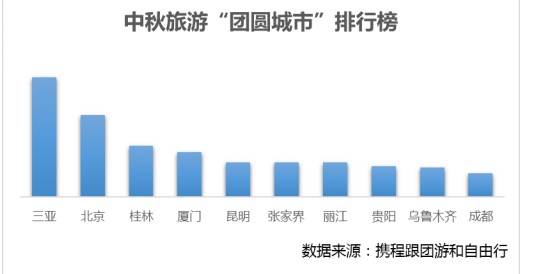 中秋旅游“团圆城市”排行榜 赏月圣地TOP10