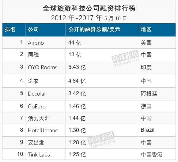 全球旅游创业融资十大排行榜:Airbnb夺冠,中国公司占半边天