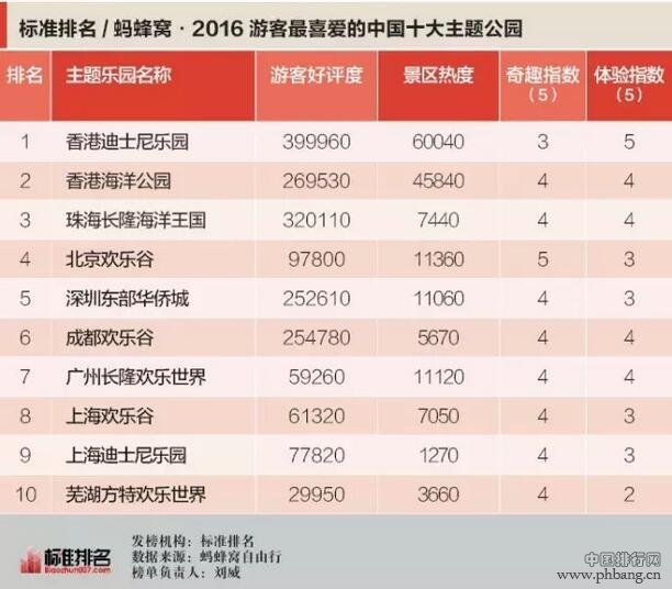 2016中国十大主题公园排行榜