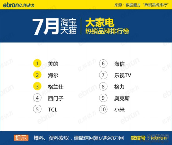 2015年7月淘宝大家电热销品牌排行榜