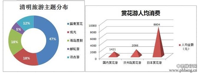 2015清明节旅游消费指数排行