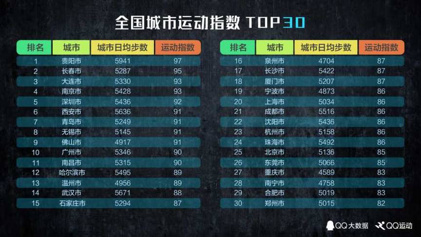 《中国人运动报告》 我国人均每天行走5112步