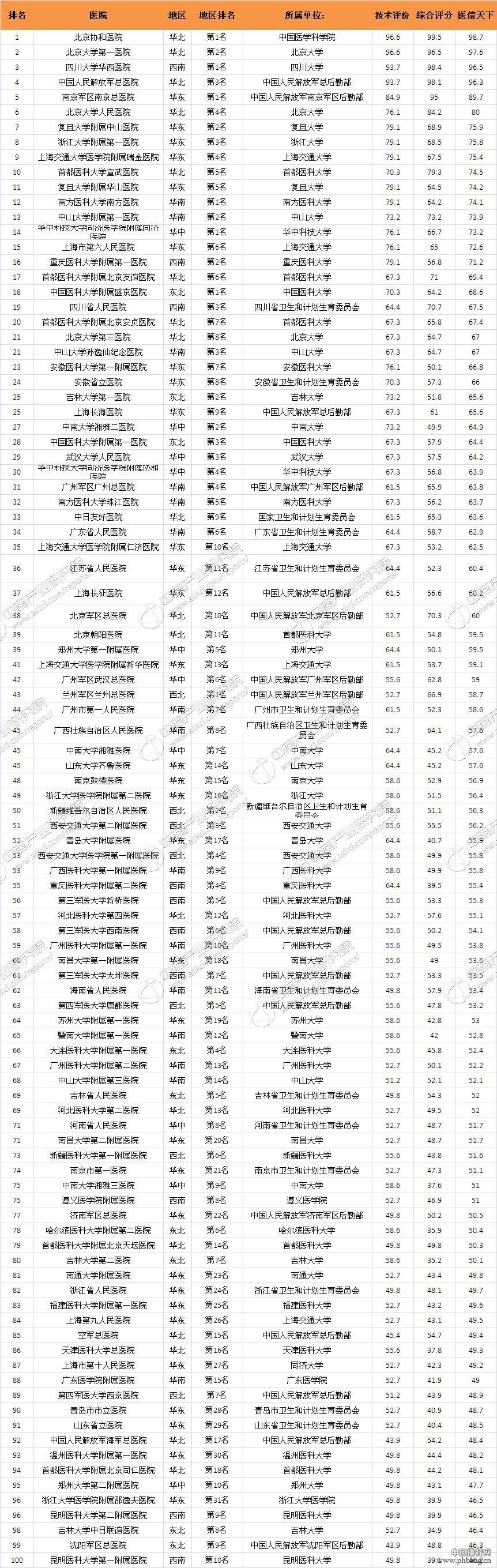 2016年中国医院影响力排行榜