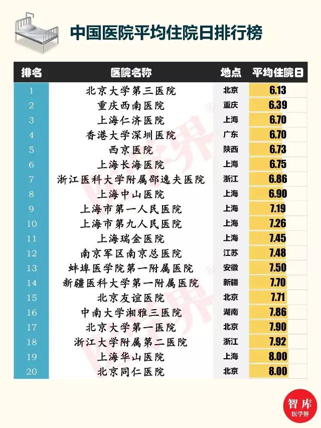 中国医院平均住院日排行榜