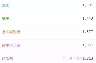 2016年5月中国五大美食街排行榜