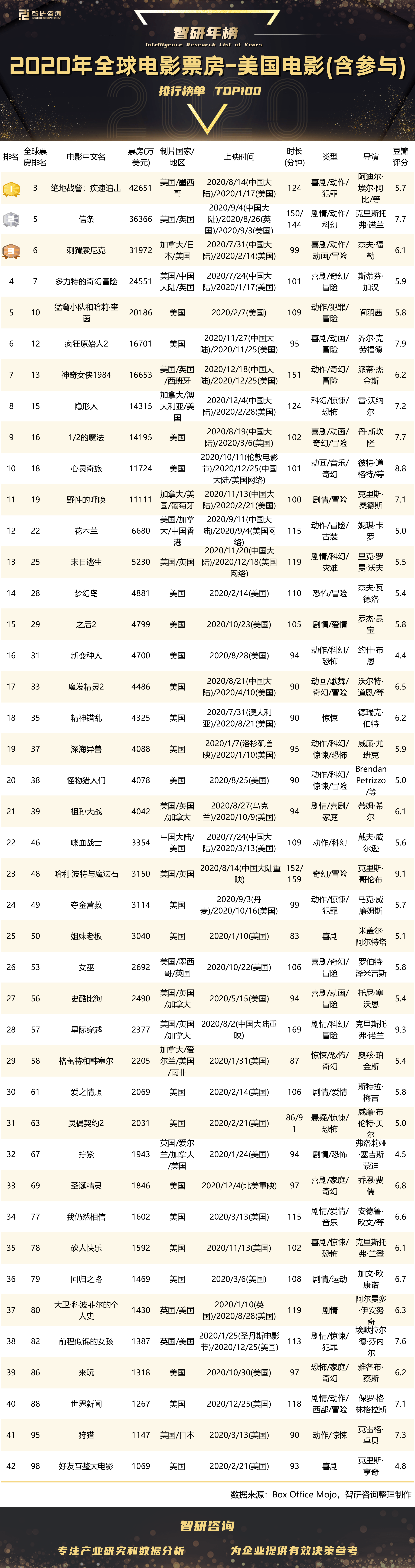 2020年全球电影票房100强排行榜：美国最高票房电影全球排名第3