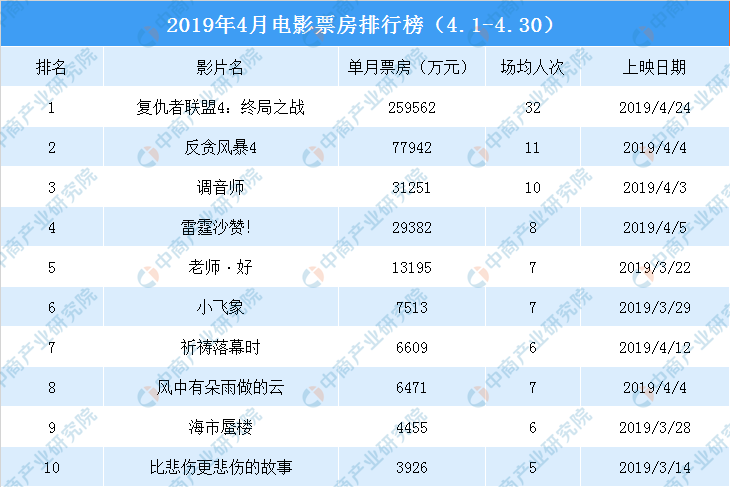2019年4月电影票房排行榜