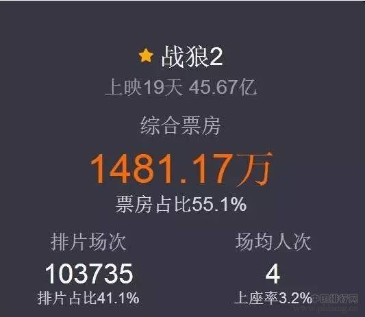 【战狼2】进入全球电影票房史TOP100