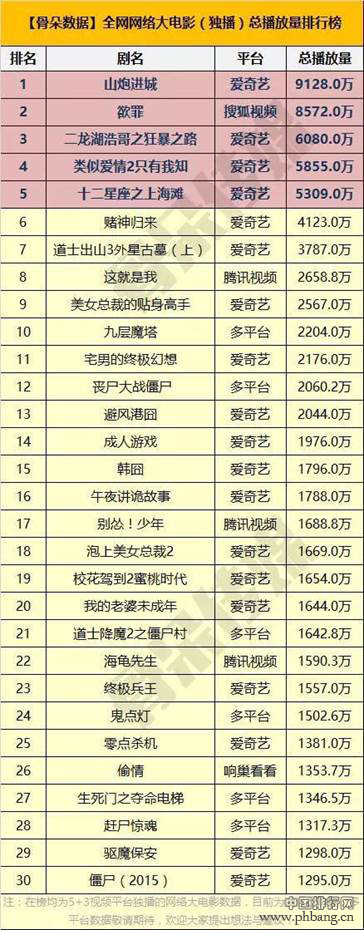 骨朵网络大电影总播放量排行榜出炉 爱奇艺成最强网大发行平台