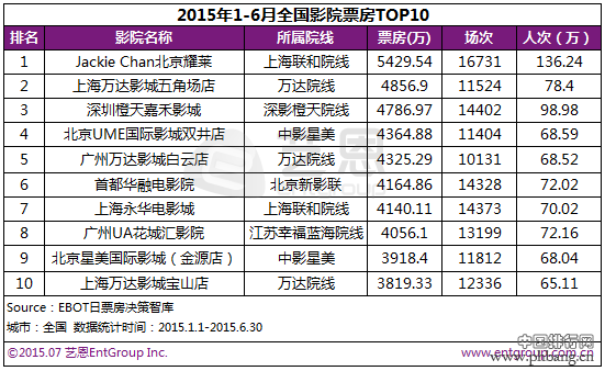 2015上半年全国影院票房前十排名