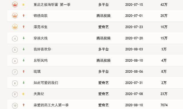 新播剧热度排行榜，《离人心上》跌出前十，《琉璃》无缘前五名！