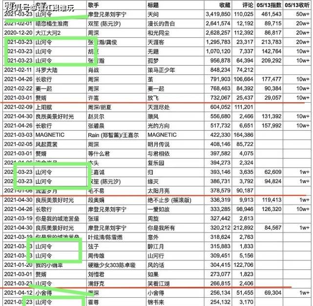 2021电视剧ost收藏排行榜，《山河令》断层第一，前十占了4个