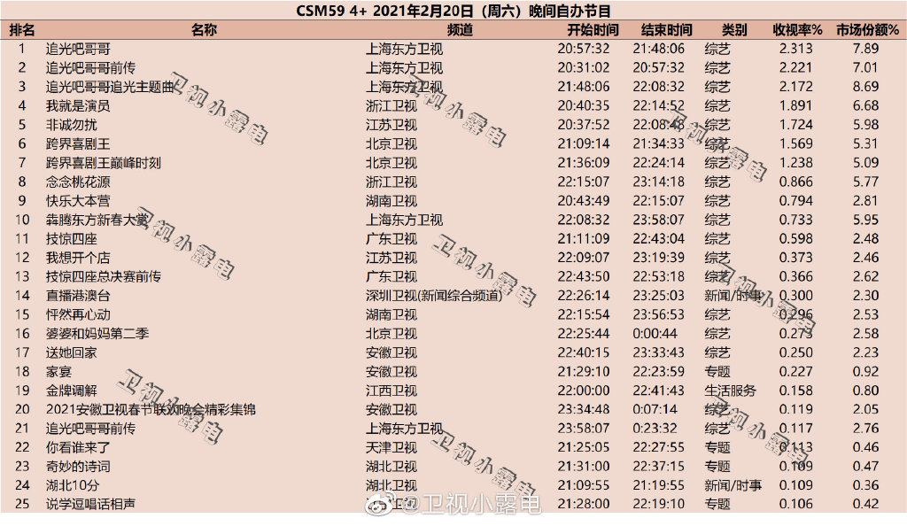 2021年2月20日综艺节目收视率排行榜（追光吧哥哥、我就是演员、非诚勿
