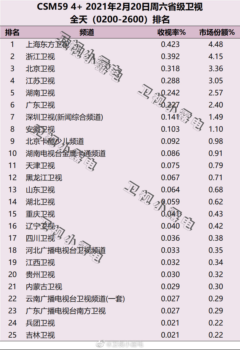 2021年2月20日电视台收视率排行榜（上海东方卫视、浙江卫视、北京卫视