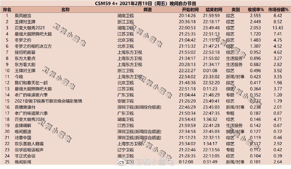 2021年2月19日综艺节目收视率排行榜（乘风破浪、王牌对王牌、百变大咖