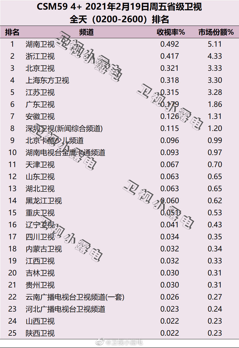 2021年2月19日电视台收视率排行榜（湖南卫视、浙江卫视、北京卫视）