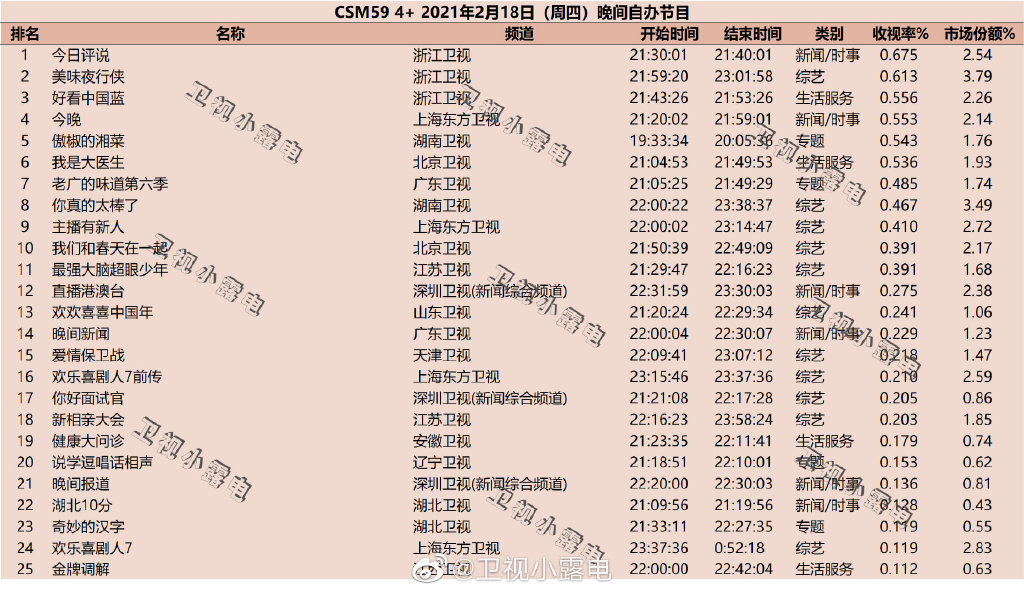 2021年2月18日综艺节目收视率排行榜（美味夜行侠、傲椒的湘菜、我是大