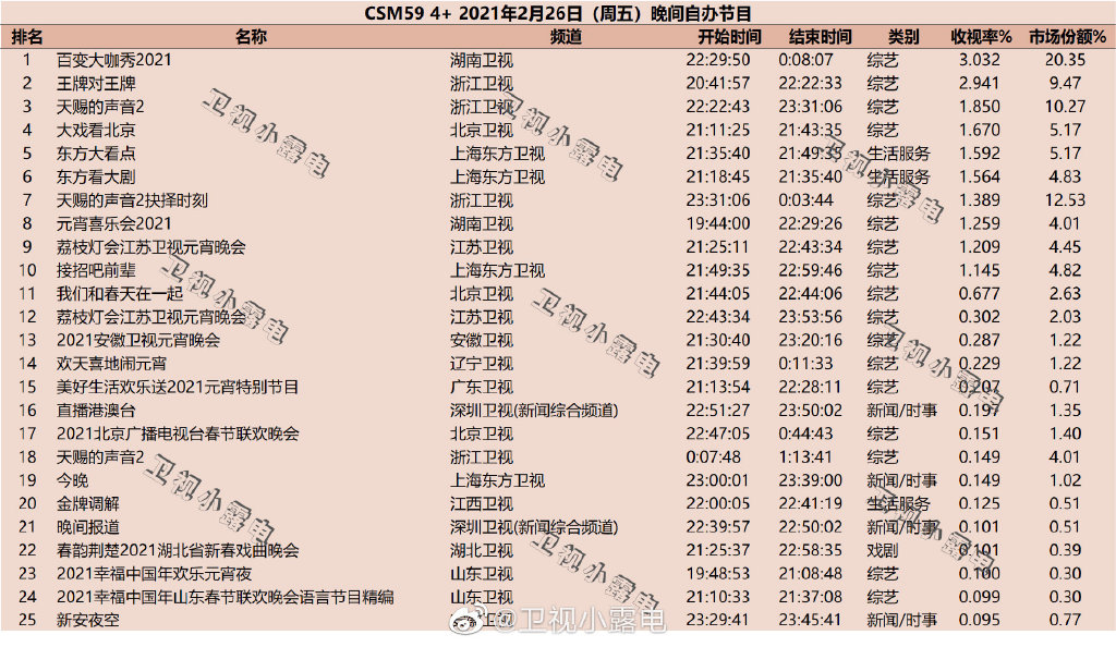 2021年2月26日综艺节目收视率排行榜（百变大咖秀2021、王牌对王牌、天赐